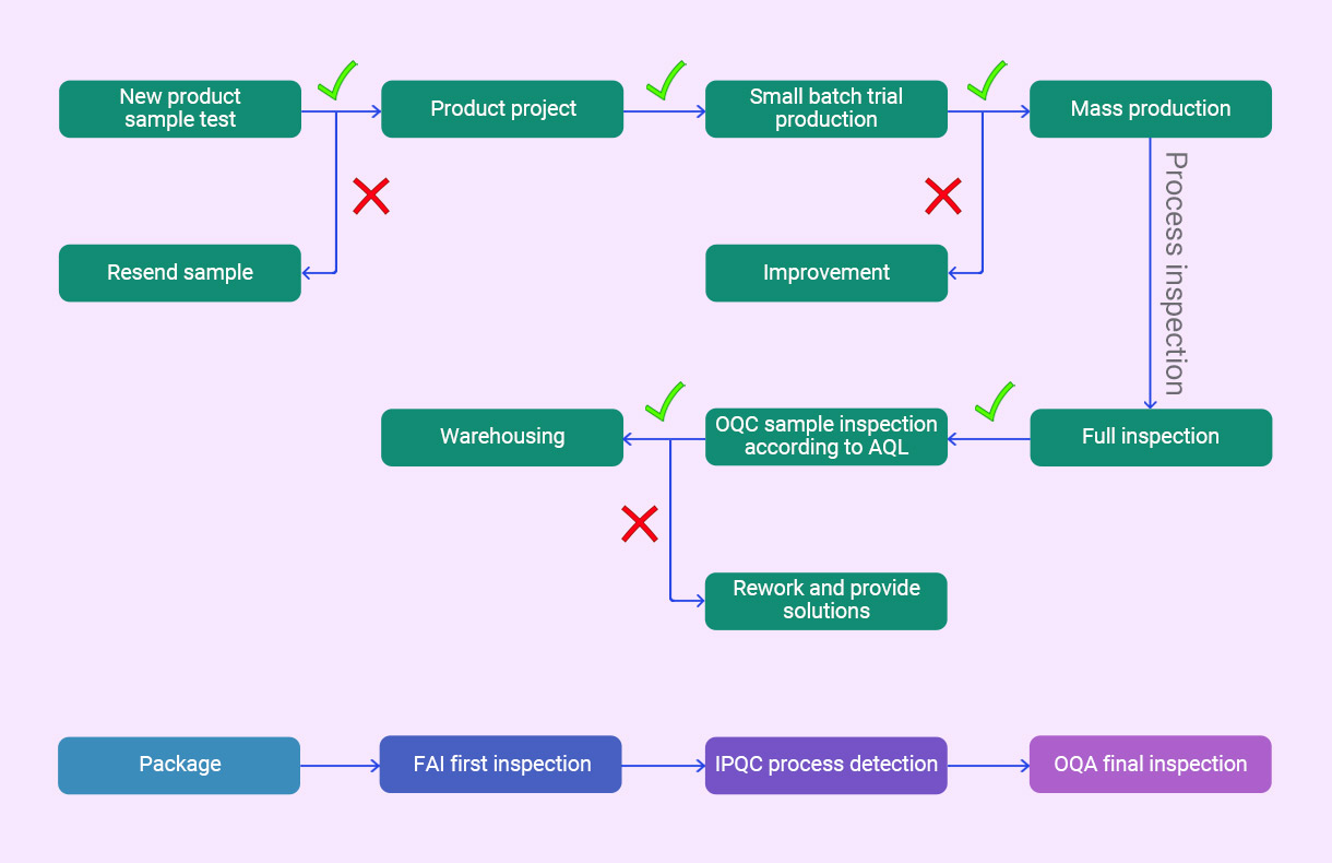 hoco quality control system and after sales scheme v1 hoco quality control system and after sales scheme v1